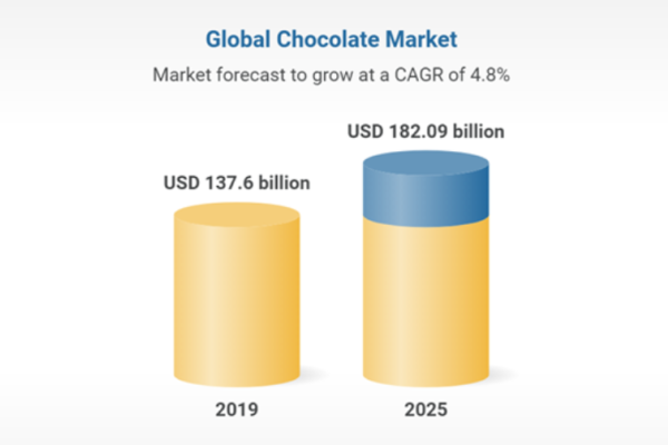 The Global Chocolate Mould market The Global Chocolate Mould market